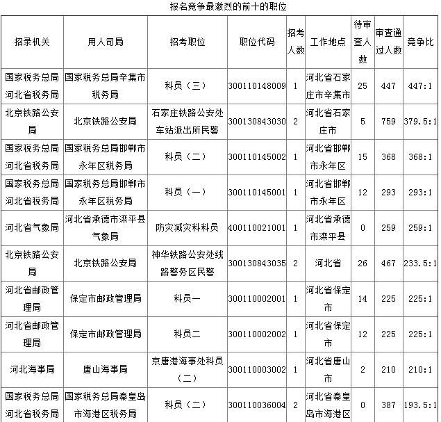 2019年國(guó)考河北地區(qū)報(bào)名統(tǒng)計(jì)[截至27日16時(shí)]