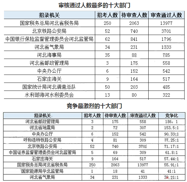 2019年國(guó)考河北地區(qū)報(bào)名統(tǒng)計(jì)[截至29日9時(shí)]